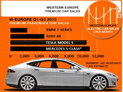 El Tesla Model S a un paso de ser el más vendido de su segmento en Europa