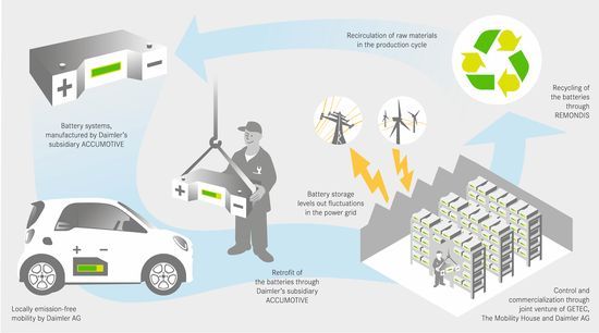 Daimler pondrá en marcha la mayor instalación de almacenamiento con baterías recicladas