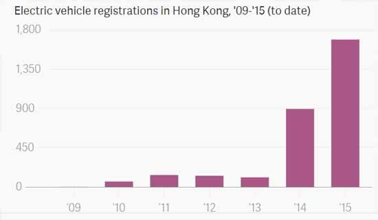 electric-car-sales-hong-kong