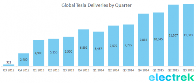 tesla_deliveries_q3_2015