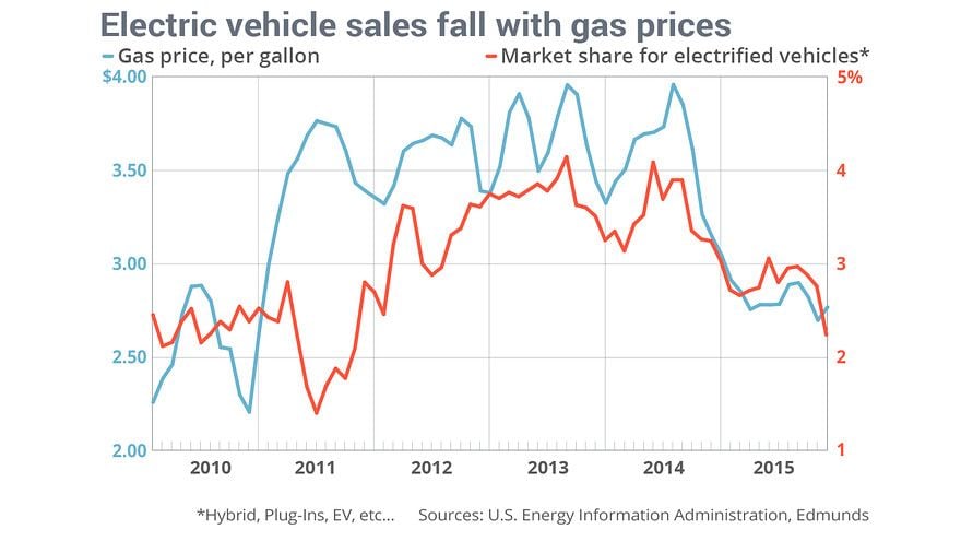 A Tesla no le afecta la bajada del petróleo