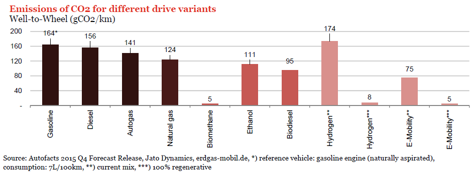 El coche a hidrógeno sería la peor solución de movilidad en Europa a nivel de emisiones