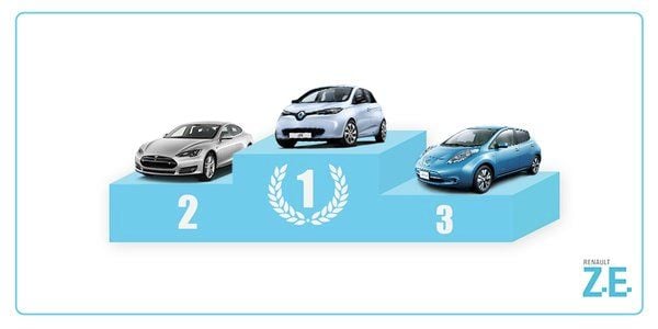 Renault ha sido el primer fabricante de coches eléctricos en Europa en 2015. El Renault ZOE el modelo más vendido