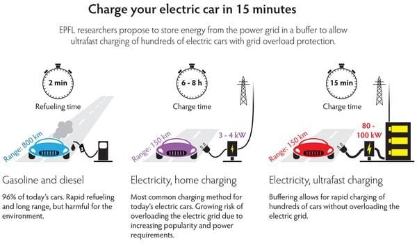 Las estaciones de servicio del futuro. Recargas rápidas y sin impacto en la red eléctrica