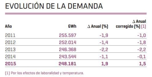 evoluciondemandaelectrica