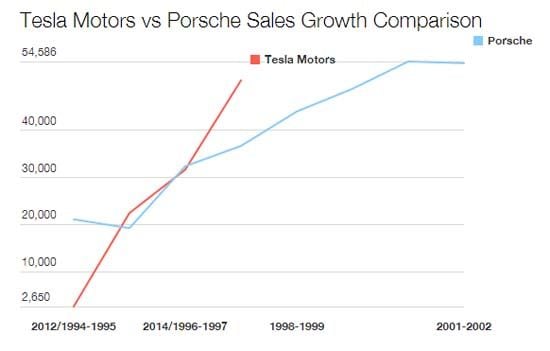 tesla-vs-porsche-sales