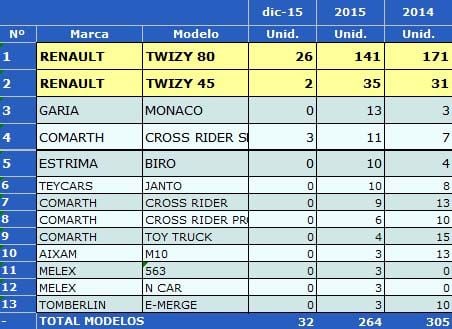 ventas-cuadriciclos-electricos-españa-2015