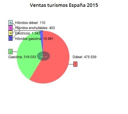 Ventas de coches eléctricos en España 2015: Analizamos el mercado