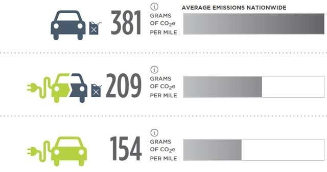 Comparativa de las emisiones de un coche gasolina contra un coche eléctrico. Desde la fabricación hasta el final de su vida útil