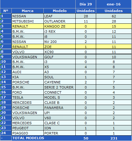 ventas-coches-electricos-enero-2016