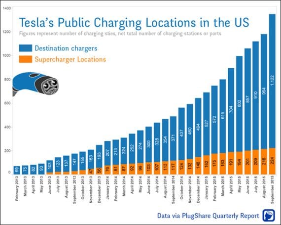 Tesla-Public-charging-Q3-660-570x455