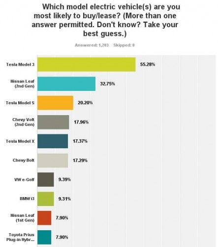 most-likely-to-buy-electric-cars