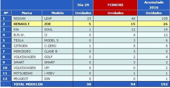 ventas-coches-electricos-febrero-2016