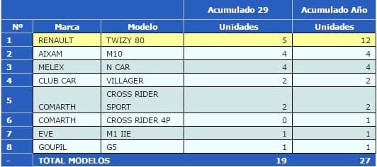 ventas-cuadriciclos-electricos-febrero-2016