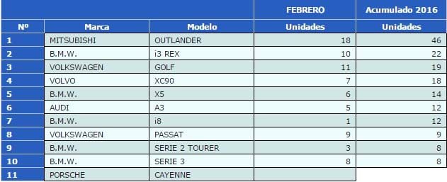 ventas-hibridos-enchufables-febrero-2016