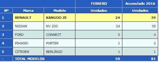 ventas-industriales-electricos-febrero-2016