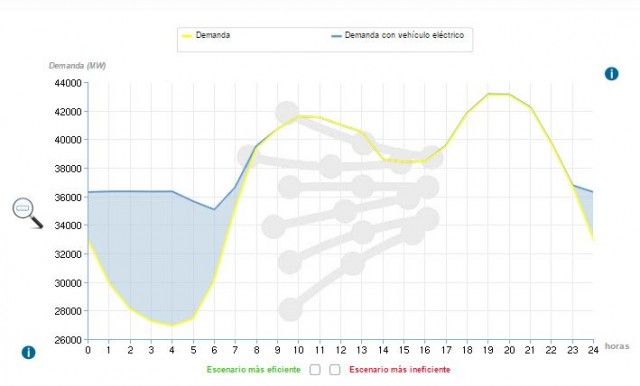 El impacto del coche eléctrico en la red eléctrica