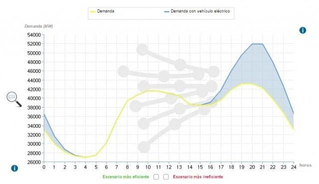 Impacto en la red electrica 2