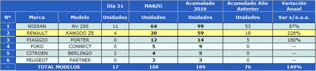 industriales