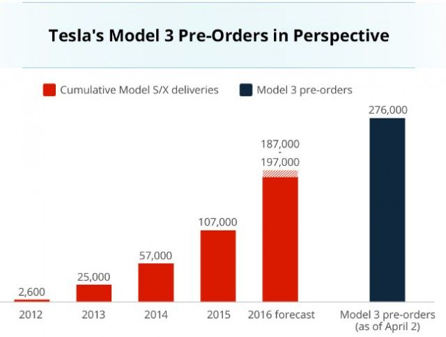 tesla-model-3-preorders-perspective