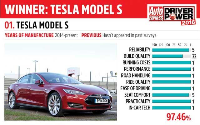 El Tesla Model S y el Renault ZOE, los dos coches mejor valorados por los usuarios en Reino Unido