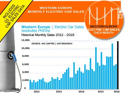 En marzo las ventas de coches eléctrico en Europa alcanzaron un máximo histórico