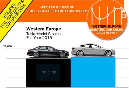 El Tesla Model S ha sido la berlina de lujo más vendida en Europa occidental en 2015