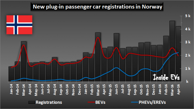 Ventas Noruega