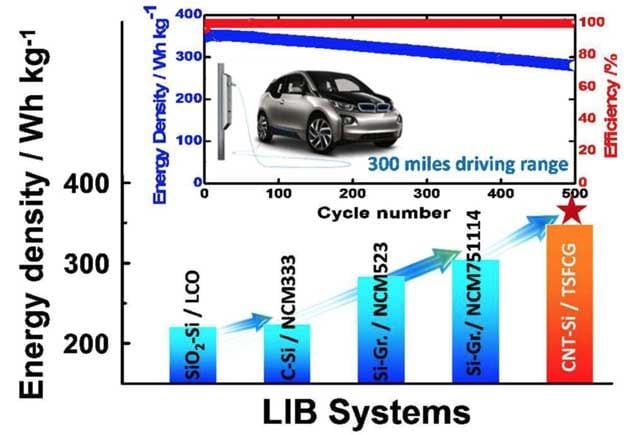 La Universidad de Hanyang y BMW desarrollan una prometedora batería con ánodo de nanotubos de carbono