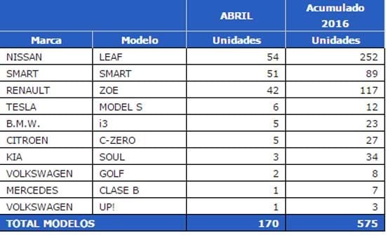 ventas-coches-electricos-europa-abril