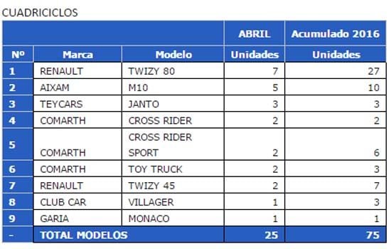 ventas-cuadriciclos-electricos-europa-abril