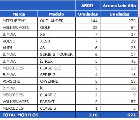 ventas-hibridos-enchufables-españa-abril