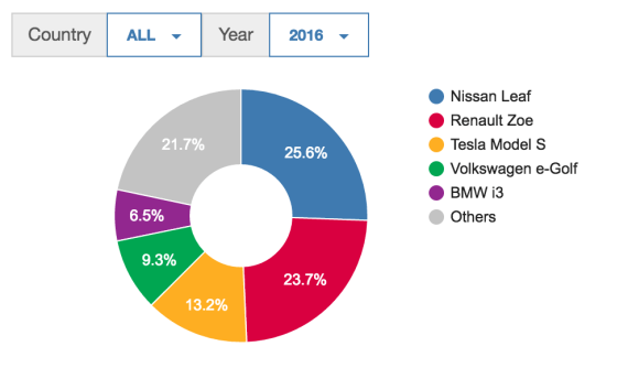 Europe-BEV-2016-April