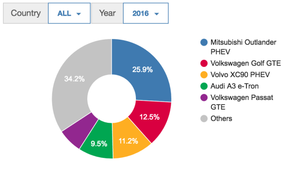 Europe-PHEV-2016-April