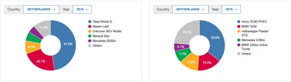 Netherlands-EV-Sales