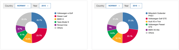 Norway-EV-Sales