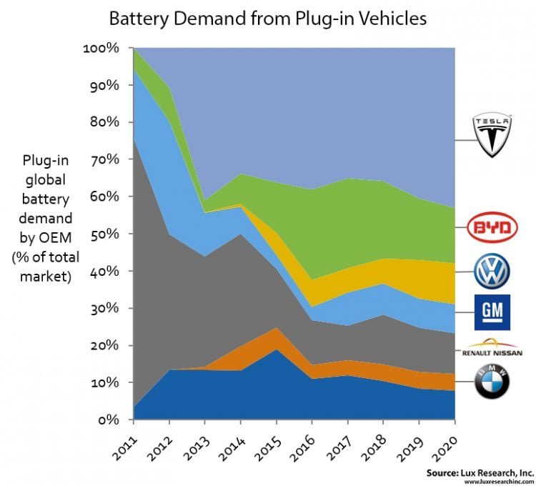 El mercado de las baterías para coches eléctricos llegará a los 10.000 millones en 2020