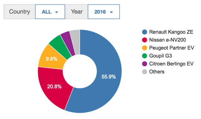 Top-Light-Commercial-EVs-Europe-2016-April