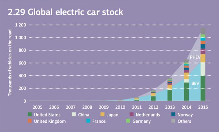 Informe sobre la evolución de las ventas de coches eléctricos, y su impacto en la reducción de emisiones