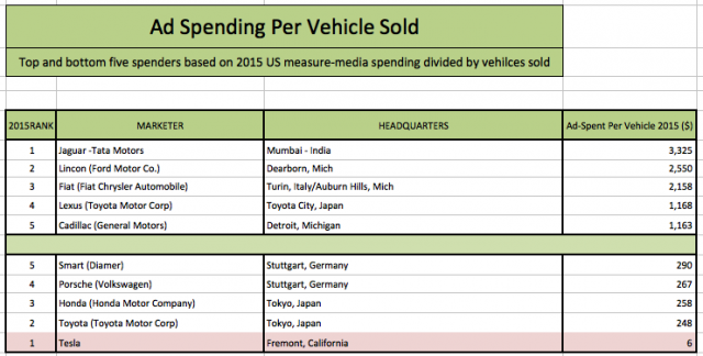 Ad-dollars-per-car-sold-from-Global-Equities