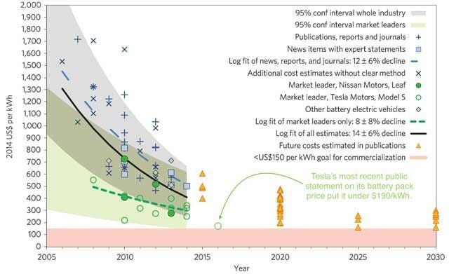 Battery-Prices