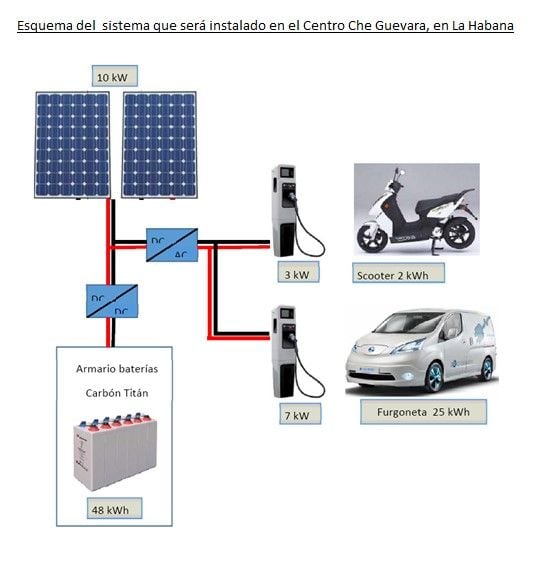 SALSA. Puntos de recarga alimentados por energías renovables de Albufera Energy Storage