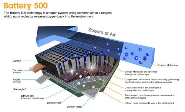 50 millones para Battery500. El consorcio que busca el desarrollo de una batería de 500 Wh/kg y 800 kms de autonomía