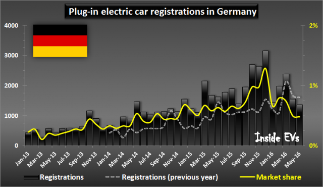 ventas alemania