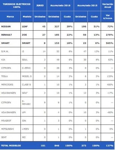 ventas-electricos-junio-2016