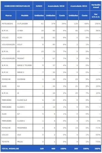 ventas-hibridos-enchufables-2016