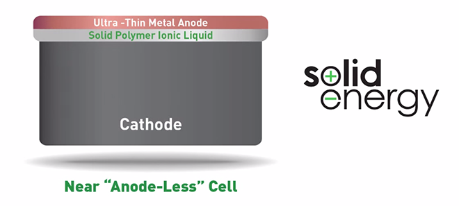 SolidEnergy se prepara para lanzar al mercado su batería de electrolito sólido. Doble de capacidad en el mismo espacio
