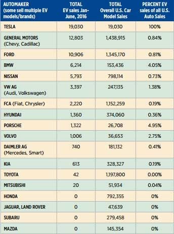 Ventas de coches eléctricos entre enero y junio, con el  porcentaje de penetración en el total de matriculaciones.