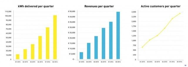 fastned-1-quarter-016-results