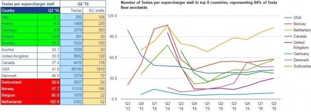 proporcion-supercargadores-tesla-2